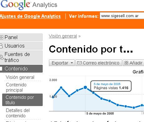 Imágen del reporte de Google Analytics con el pico de visitas en mayo